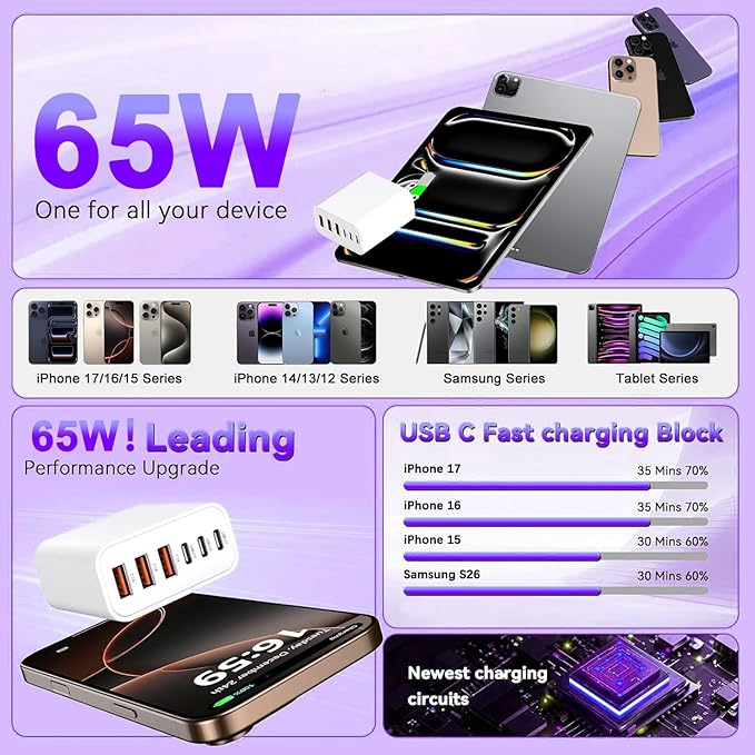 USB C Charger Block,65W iPhone Charger Fast Charging,6-Port USBC Charging Block,Multiport Type C PD+QC Power Plug Wall Charger for All iPhone 17 16 15 iPad Samsung S26 S25 iWatch Pixel Series