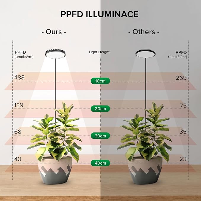 3 Pack Clip-On Grow Lights for Indoor Plants, 12W Each, Black | 4000K Full Spectrum, Flexible Gooseneck, 3/6/12H Timer, 4 Dimmable Levels for Racks