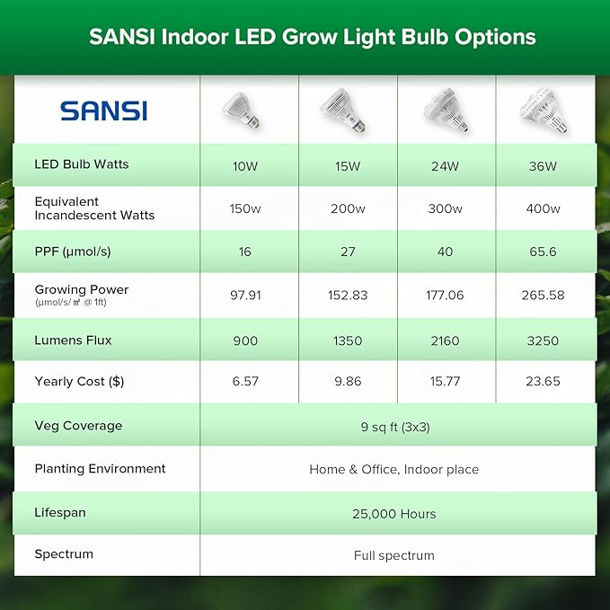 SANSI Grow Lights for Indoor Plants, 15W Full Spectrum A19 Grow Light Bulb | 200 Watt Equivalent Plant Light Bulb, 4000K Natural Daylight Full Spectrum, Optical Lens for High PPFD, ETL Listed