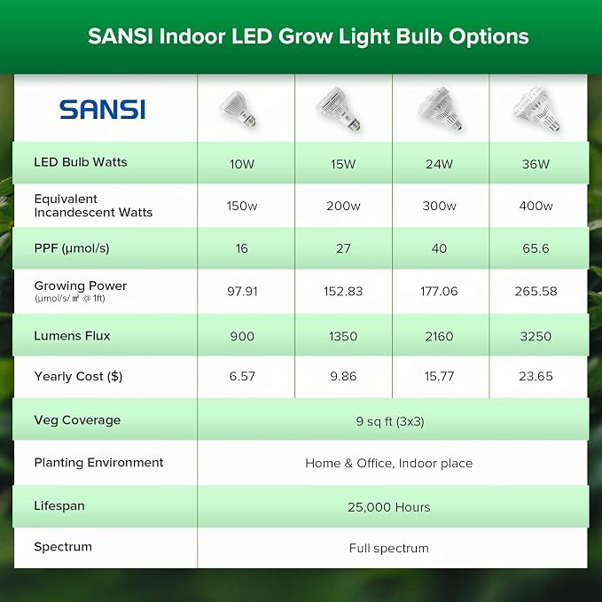 SANSI Grow Light Bulbs for Indoor Plants, 10W Full Spectrum 4000K Daylight | 150 Watt Equivalent, Optical Lens for High PPFD, 4000K Natural Daylight, A19 Grow Bulbs For Indoor Growing Seed Starting