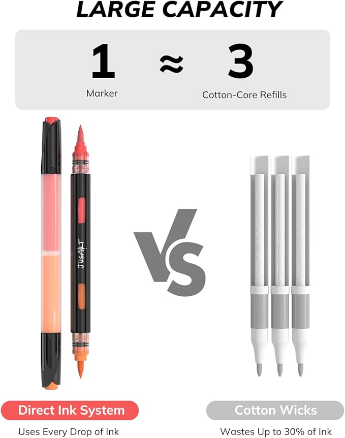 JusArt Acrylic Paint Markers 96 Colors, 48 Dual-Tip Brush Markers, No Bleed