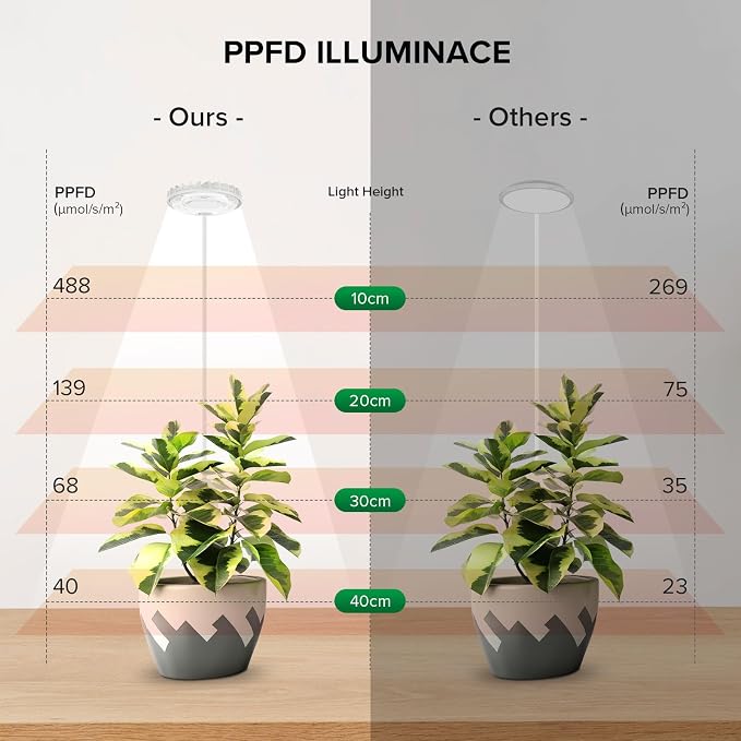 2 Pack Clip-On Grow Lights for Indoor Plants, 12W Each, White | 4000K Full Spectrum, Flexible Gooseneck, 3/6/12H Timer, 4 Dimmable Levels