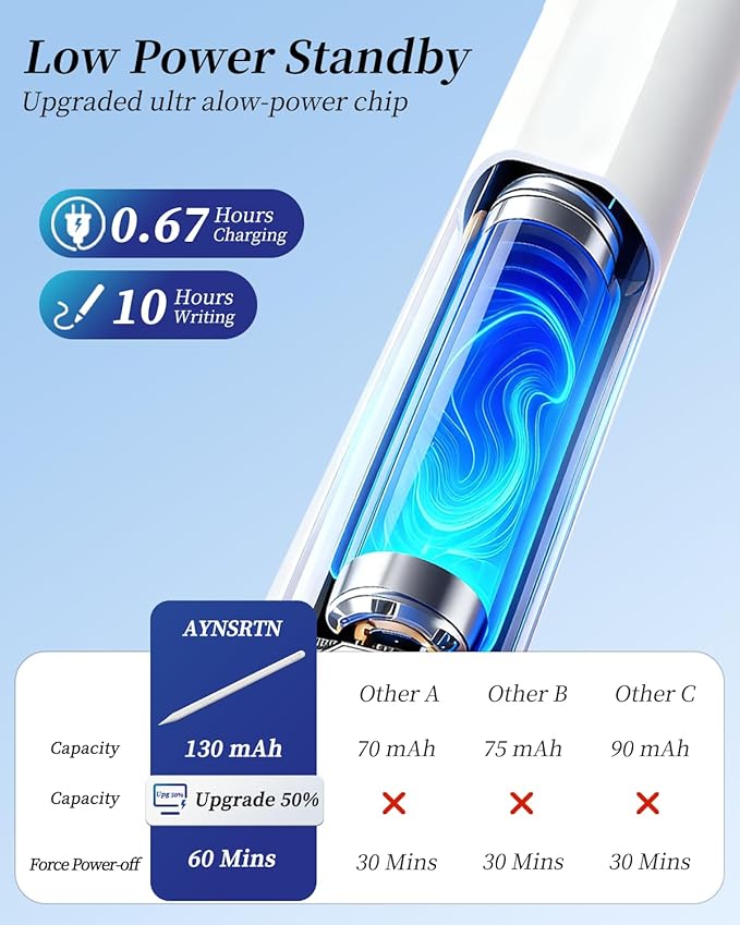 Stylus Pen for Apple iPad A16/11/10/9/8/7/6th Generation, Pro 13/12.9/11 inch M4, Air 3/4/5/M2/M3, Mini 5/6th Gen – Pencil with Tilt Sensitivity & Palm Rejection (White)