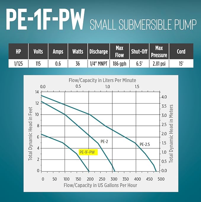 Little Giant PE-1F-PW 115 Volt, 1/125 HP, 170 GPH Submersible Direct Drive Fountain Pump with 15-Ft. Cord, Black, 566608 | 1/125 HP, For Fountains/Hydroponics/Recirculation, Epoxy-coated Aluminum, Manual (no switch), 566608