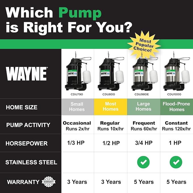 WAYNE CDU980E 3/4 HP Submersible Sump Pump – Cast Iron & Stainless Steel, Vertical Float Switch, 5,490 GPH, 5-Year Warranty