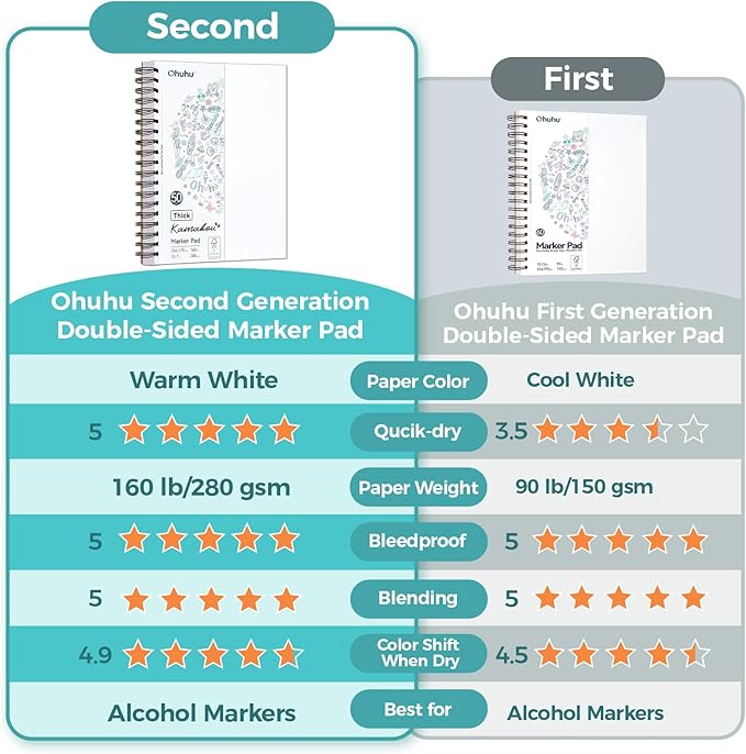 Ohuhu Double-Sided Marker Pad, Bleedproof Art Sketchbook – 7"x10" Large, 160 lb/280 gsm Heavyweight Smooth Paper – 50 Sheets/100 Pages, Spiral-Bound Drawing Book for Alcohol Markers