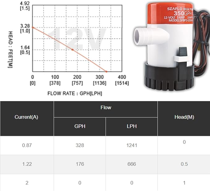 SEAFLO 01 Series 350 GPH Bilge Pump – 12V, 3/4" Outlet, Marine Submersible Pump with Anti-Airlock Protection, CE & Rohs Certified, 4-Year Warranty | Reliable for Boats and Marine Applications