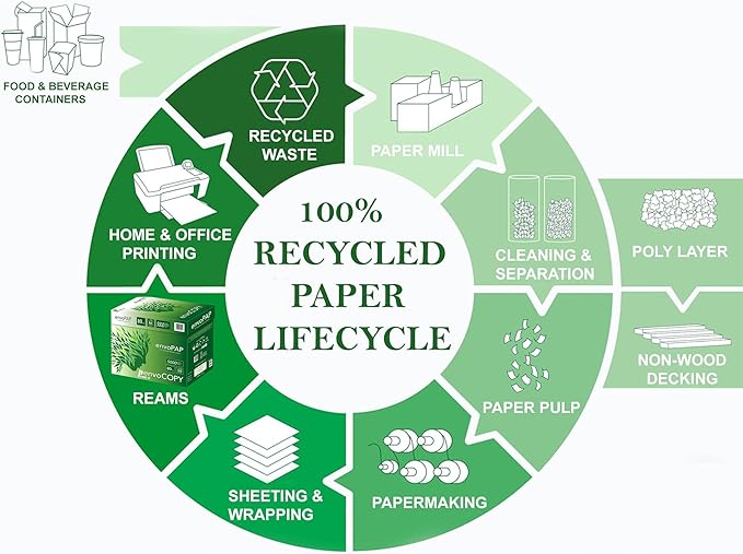 EnvoCopy 100% Recycled Tree-Free Sustainable Printer Copy Paper, 8.5" x 11" Letter Size, 500 Sheets/Ream, 10 Reams