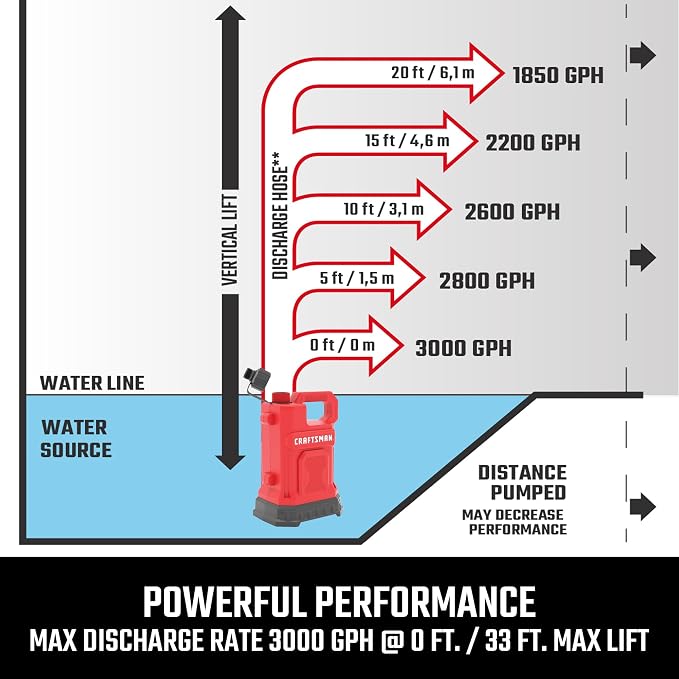 CRAFTSMAN 1/2 HP Fiberglass Reinforced Thermoplastic, Fully Submersible Water Utility Transfer/Removal Pump, Efficient Multi-Use Electric Water Pump, 15 Ft. Cord, 3000 GPH