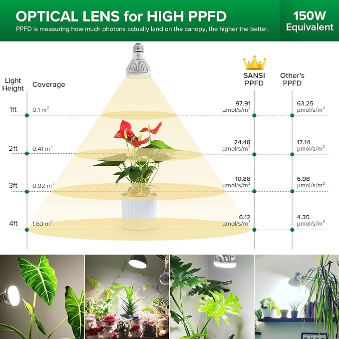 SANSI Grow Light Bulbs for Indoor Plants, 10W Full Spectrum 4000K Daylight | 150 Watt Equivalent, Optical Lens for High PPFD, 4000K Natural Daylight, A19 Grow Bulbs For Indoor Growing Seed Starting