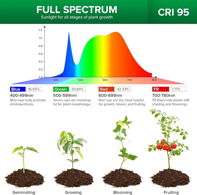 SANSI Grow Light Bulbs for Indoor Plants, 10W Full Spectrum 4000K Daylight | 150 Watt Equivalent, Optical Lens for High PPFD, 4000K Natural Daylight, A19 Grow Bulbs For Indoor Growing Seed Starting