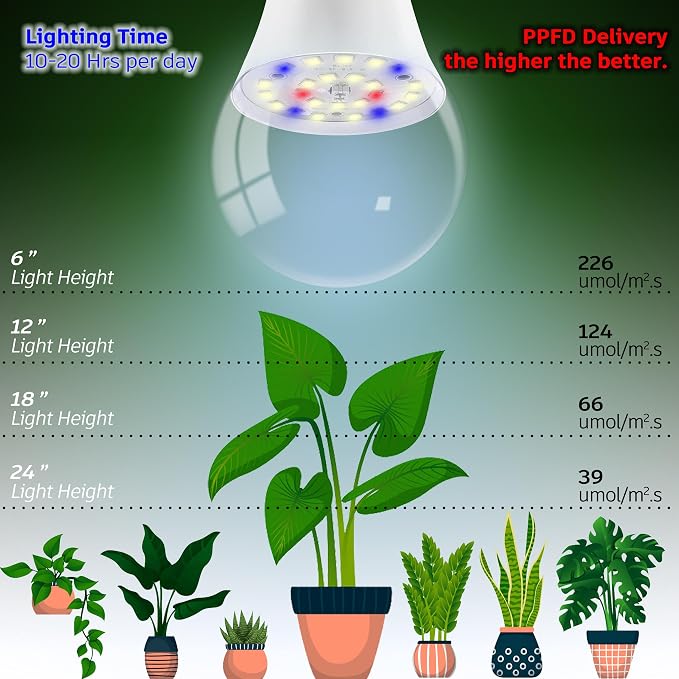 Full Spectrum Grow Light Bulbs for Indoor Plants E12 Candelabra Base | Grow LED Light Bulb 10W with Balanced Spectrum 5000K Blue Red for Seeds Greens Laboratory,School,Greenhouse Garden,6Pcs